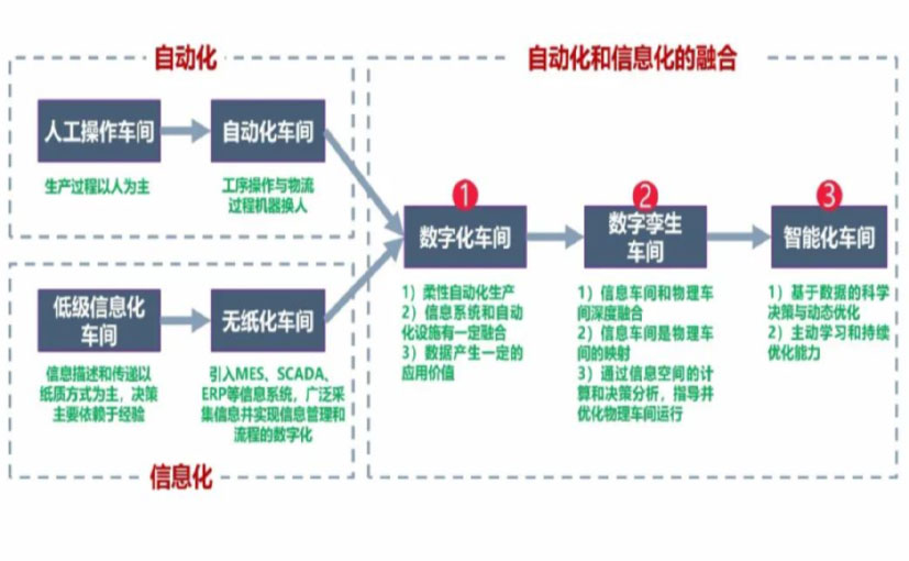 数字化工厂_鹰潭数字化生产线_鹰潭六轴机器人_鹰潭数字化车间_鹰潭智能化车间